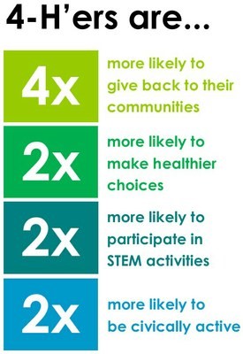 4-Her's are 4 times more likely to give back to their communities